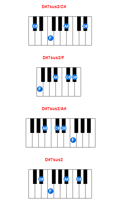 D#7sus2/C# piano chord charts/diagrams and inversions