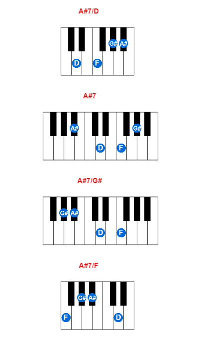 A#7/D piano chord charts/diagrams and inversions