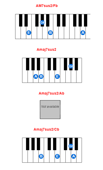 AM7sus2/Fb piano chord charts/diagrams and inversions