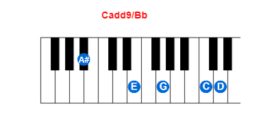 Cadd9/Bb piano chord charts/diagrams and inversions