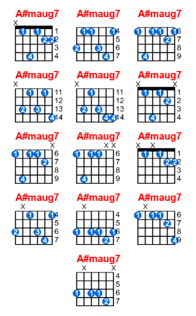 A#maug7 guitar chord charts/diagrams with finger positions and variations