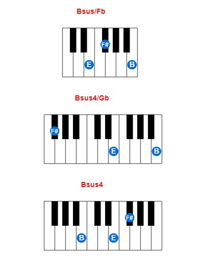 Bsus/Fb piano chord charts/diagrams and inversions