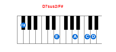 D7sus2/F# piano chord charts/diagrams and inversions