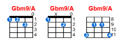 Gbm9/A ukulele chord charts/diagrams with finger positions and variations