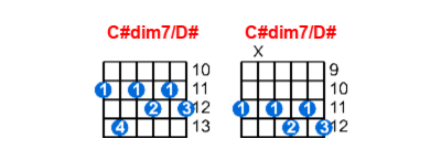 C#dim7/D# guitar chord charts/diagrams with finger positions and variations