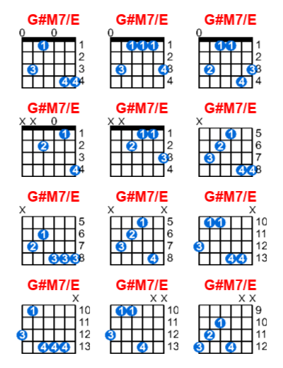 G#M7/E guitar chord charts/diagrams with finger positions and variations