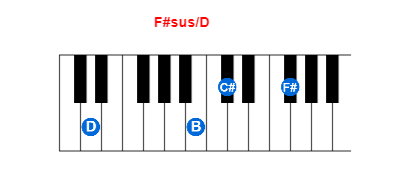 F#sus/D piano chord charts/diagrams and inversions