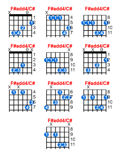 F#add4/C# guitar chord charts/diagrams with finger positions and variations