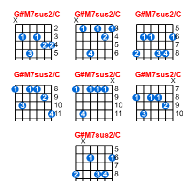 G#M7sus2/C guitar chord charts/diagrams with finger positions and variations