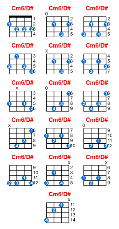 Cm6/D# ukulele chord charts/diagrams with finger positions and variations