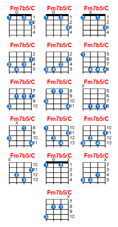 Fm7b5/C ukulele chord charts/diagrams with finger positions and variations