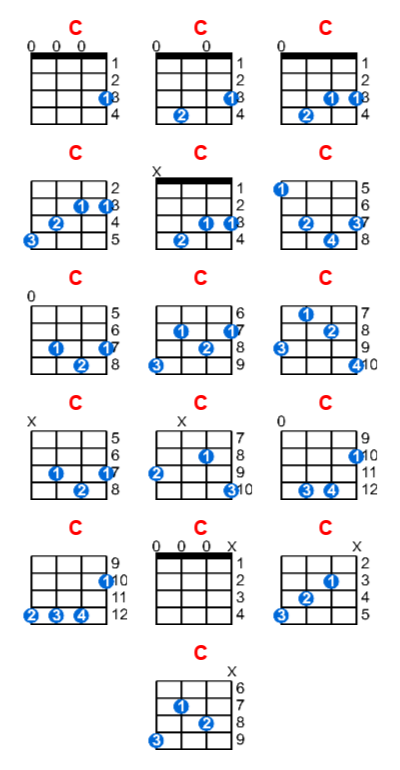 C ukulele chord charts/diagrams with finger positions and variations