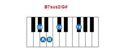 B7sus2/G# piano chord charts/diagrams and inversions