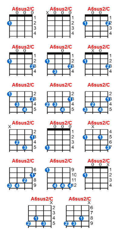 A6sus2/C ukulele chord charts/diagrams with finger positions and variations