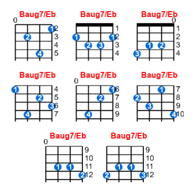 Baug7/Eb ukulele chord charts/diagrams with finger positions and variations
