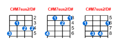 C#M7sus2/D# ukulele chord charts/diagrams with finger positions and variations