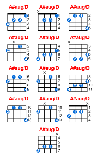 A#aug/D ukulele chord charts/diagrams with finger positions and variations