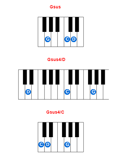 Gsus piano chord charts/diagrams and inversions