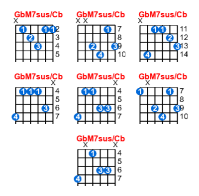 GbM7sus/Cb guitar chord charts/diagrams with finger positions and variations