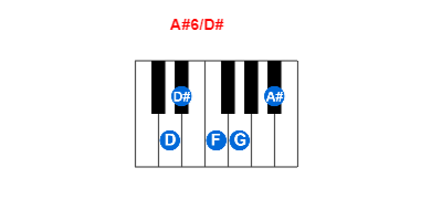 A#6/D# piano chord charts/diagrams and inversions