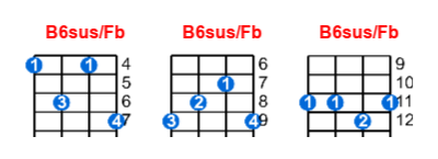 B6sus/Fb ukulele chord charts/diagrams with finger positions and variations