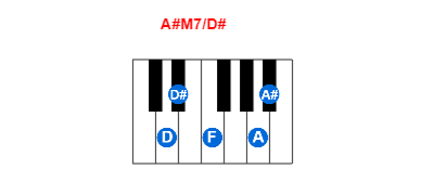 A#M7/D# piano chord charts/diagrams and inversions