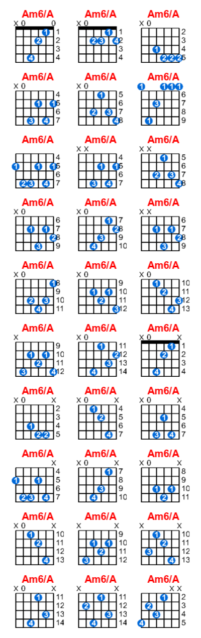 Am6/A guitar chord charts/diagrams with finger positions and variations