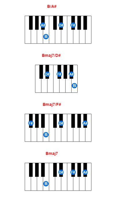 B/A# piano chord charts/diagrams and inversions