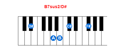 B7sus2/D# piano chord charts/diagrams and inversions