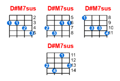 D#M7sus ukulele chord charts/diagrams with finger positions and variations