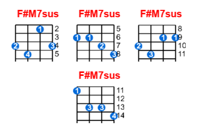 F#M7sus ukulele chord charts/diagrams with finger positions and variations