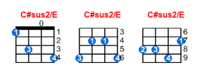 C#sus2/E ukulele chord charts/diagrams with finger positions and variations