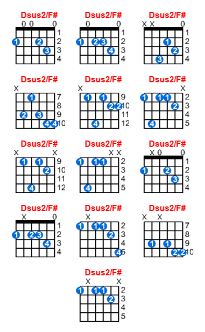 Dsus2/F# guitar chord charts/diagrams with finger positions and variations
