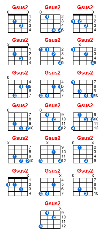 Gsus2 ukulele chord charts/diagrams with finger positions and variations