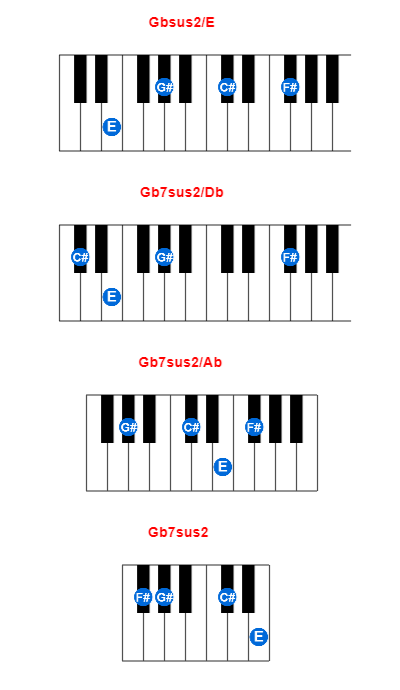 Gbsus2/E piano chord charts/diagrams and inversions