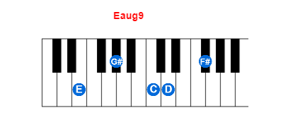Eaug9 piano chord charts/diagrams and inversions