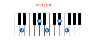 Fm7b5/D piano chord charts/diagrams and inversions