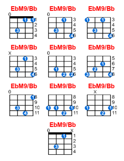 EbM9/Bb ukulele chord charts/diagrams with finger positions and variations