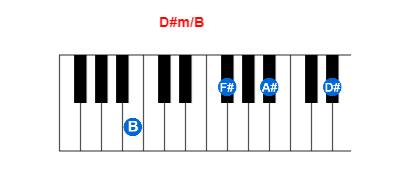 D#m/B piano chord charts/diagrams and inversions