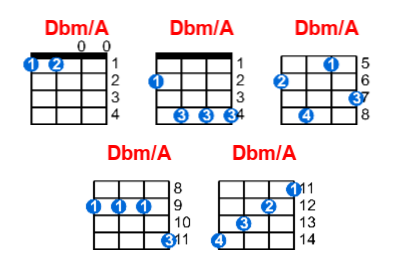 Dbm/A ukulele chord charts/diagrams with finger positions and variations