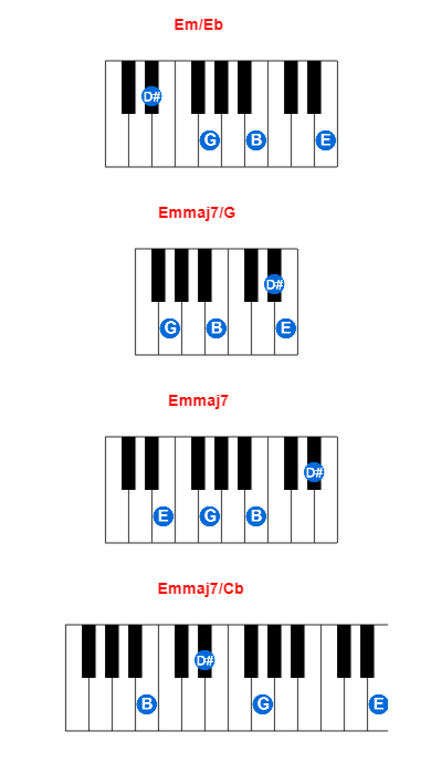 Em/Eb piano chord charts/diagrams and inversions
