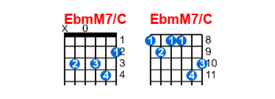 EbmM7/C guitar chord charts/diagrams with finger positions and variations