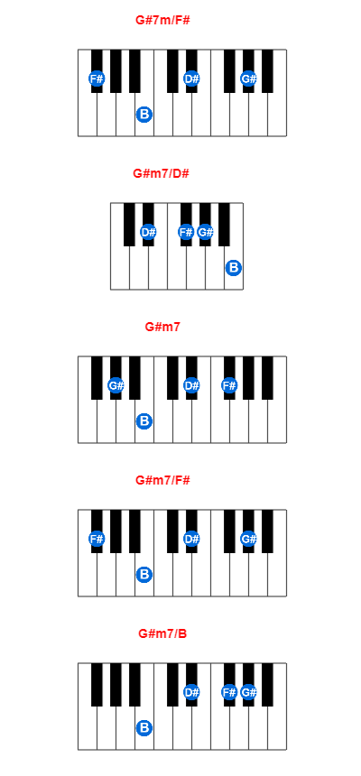 G#7m/F# piano chord charts/diagrams and inversions