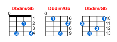 Dbdim/Gb ukulele chord charts/diagrams with finger positions and variations