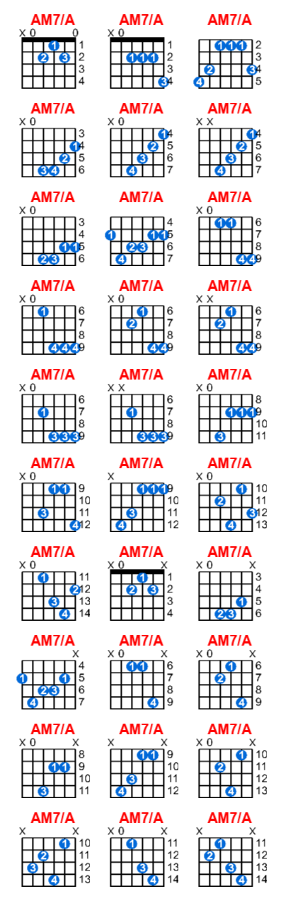 AM7/A guitar chord charts/diagrams with finger positions and variations