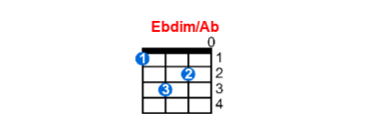 Ebdim/Ab ukulele chord charts/diagrams with finger positions and variations