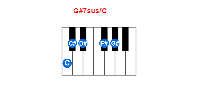 G#7sus/C piano chord charts/diagrams and inversions