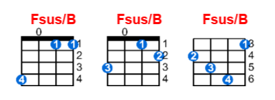 Fsus/B ukulele chord charts/diagrams with finger positions and variations