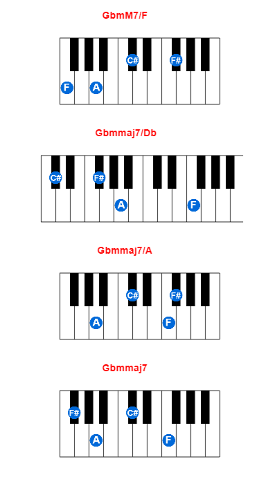 GbmM7/F piano chord charts/diagrams and inversions