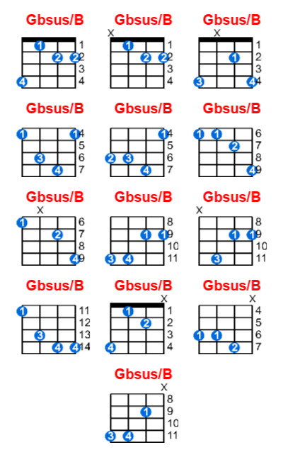 Gbsus/B ukulele chord charts/diagrams with finger positions and variations
